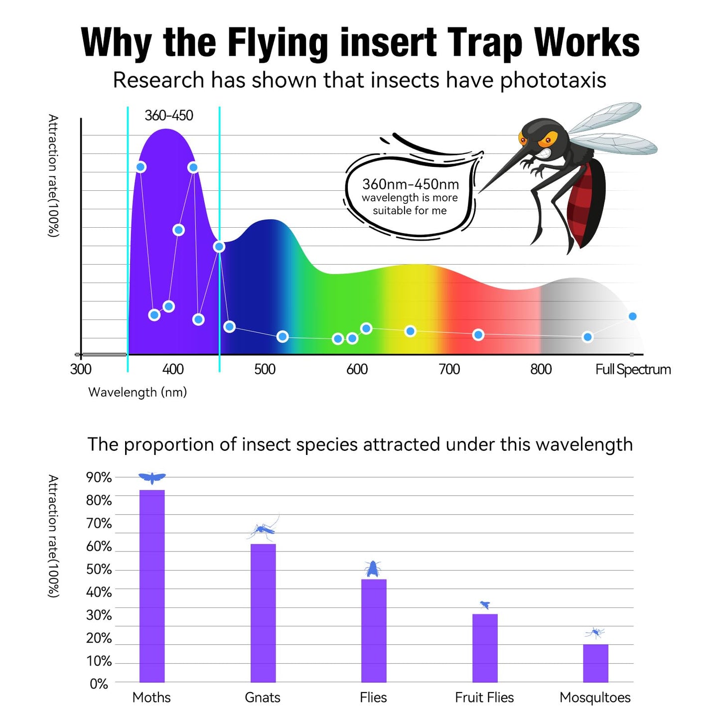 Flying Insect Trap 𝗢𝗱𝗼𝗿𝗹𝗲𝘀𝘀&𝗡𝗼𝗶𝘀𝗲𝗹𝗲𝘀𝘀 Indoor Fly Trap - Catching Fruit Flies, Mosquitoes and Other Nuisances,Suitable for Indoo & Outdoor(1 White Device + 5 Glue Boards)